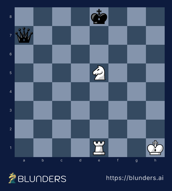 Chess diagram: a white knight on e5 shields the e1-rook from the black king; moving it reveals check