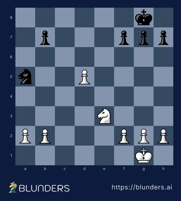 Chess diagram: a black knight stuck on the a5 rim with White ready to play b4 and trap it