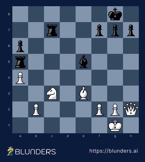 Chess diagram: a white knight jumps to b5, cutting the black rook's defense of the bishop along the fifth rank