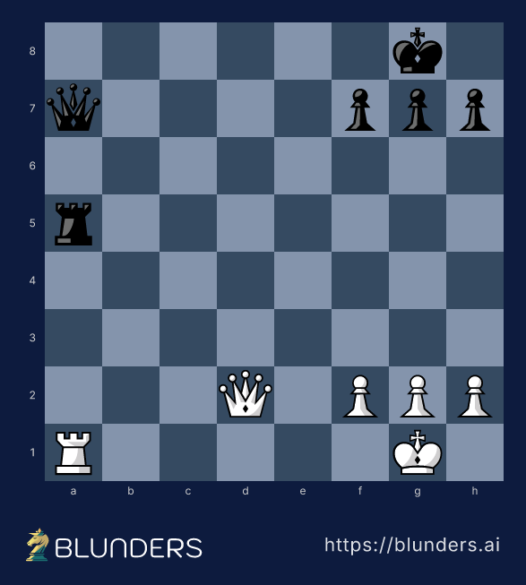 Chess diagram: White's rook on a1 attacks the black rook on a5 and x-rays the queen hiding behind it on a7