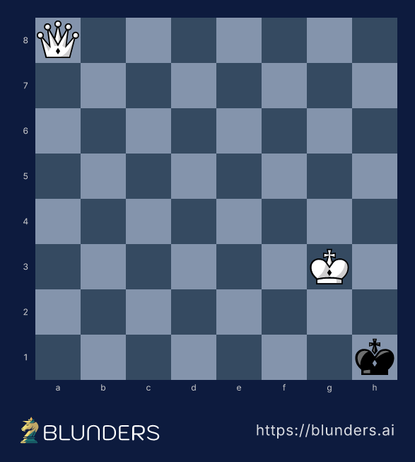 Chess diagram: white queen and king cornering the black king on h1 for checkmate