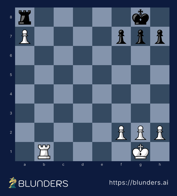 Chess diagram: a black rook on a8 blockades White's a7-pawn while the white rook prepares Rb8
